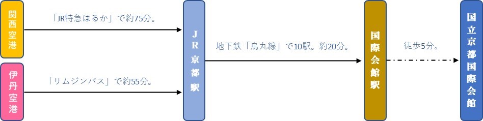 京都国際会館アクセスマップ